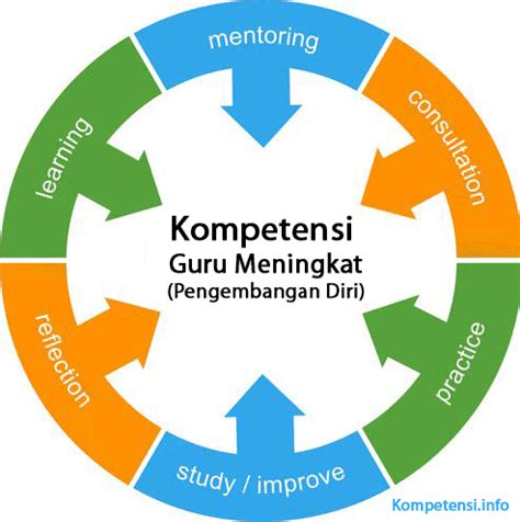 Pelatihan dan Pengembangan Diri Guru Indonesia
